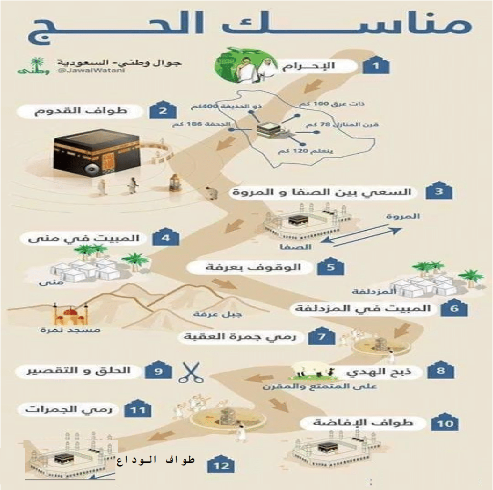 خطوات الحج بالصور - طرق الحج بالصور 12944