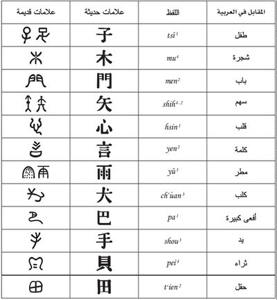 حروف اللغة الصينية ونطقها - اتعلم اللغه الصينيه 460