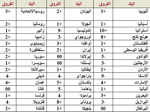 فرق التوقيت بين مصر وانجلترا