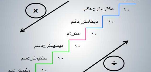 تحويل وحدات القياس الطول , تعرف على عمليه تحويل قياس الطول