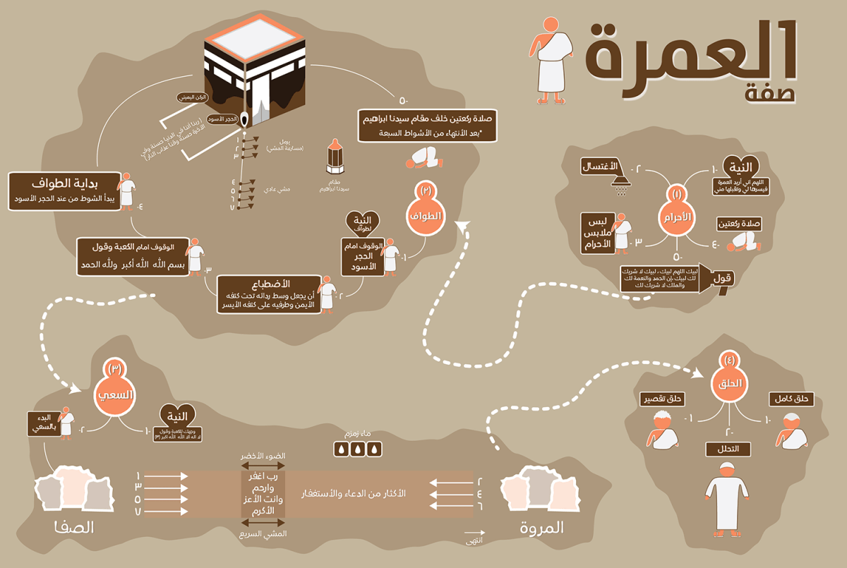 خطوات الحج بالصور - طرق الحج بالصور 12944 1