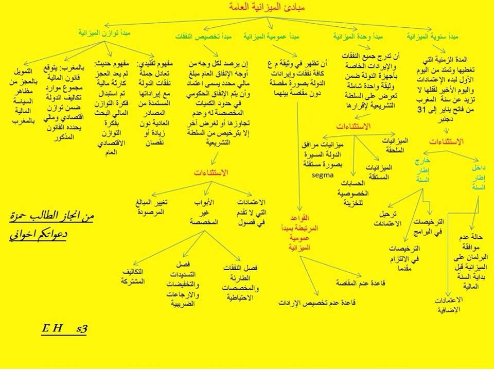 مبادئ الميزانية العامة 2050 1