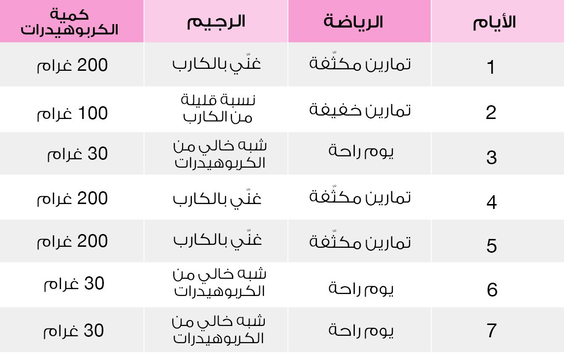 رجيم الكربوهيدرات