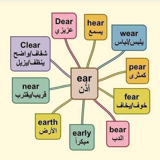 كلمات باللغة الانجليزية , صور كلمات ستنفعك فى كل مكان